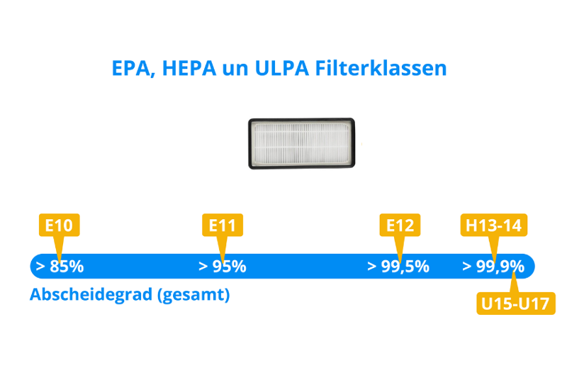 Классы фильтров EPA, HEPA и ULPA с процентной эффективностью сбора в сравнении
